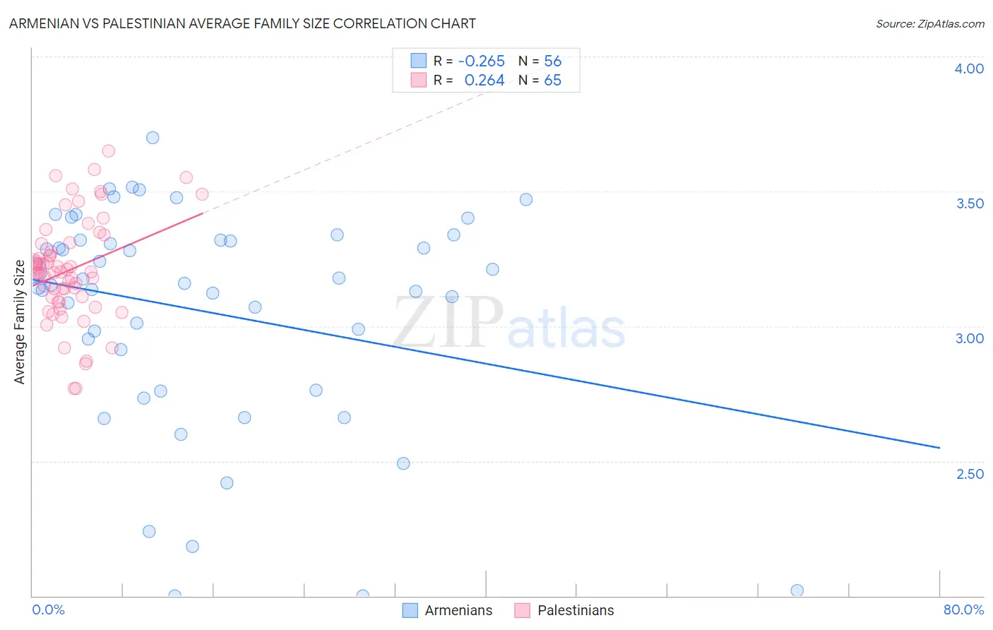 Armenian vs Palestinian Average Family Size