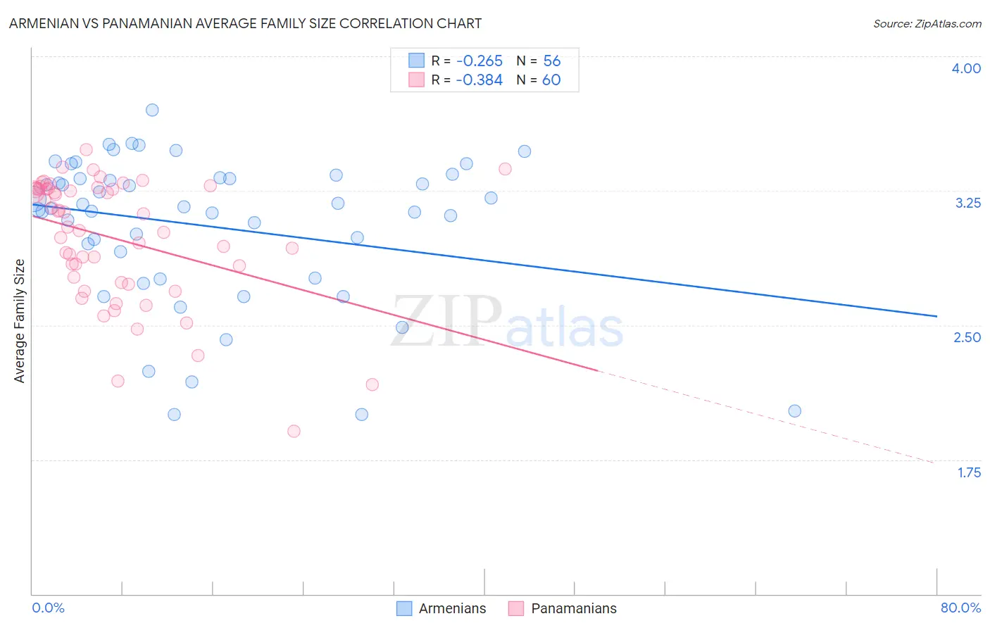 Armenian vs Panamanian Average Family Size