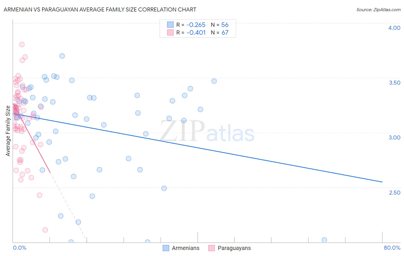 Armenian vs Paraguayan Average Family Size