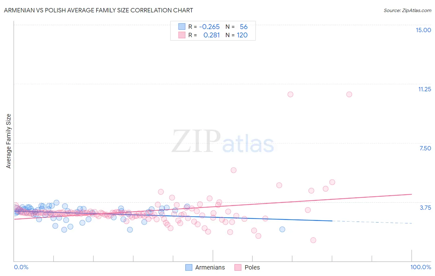 Armenian vs Polish Average Family Size
