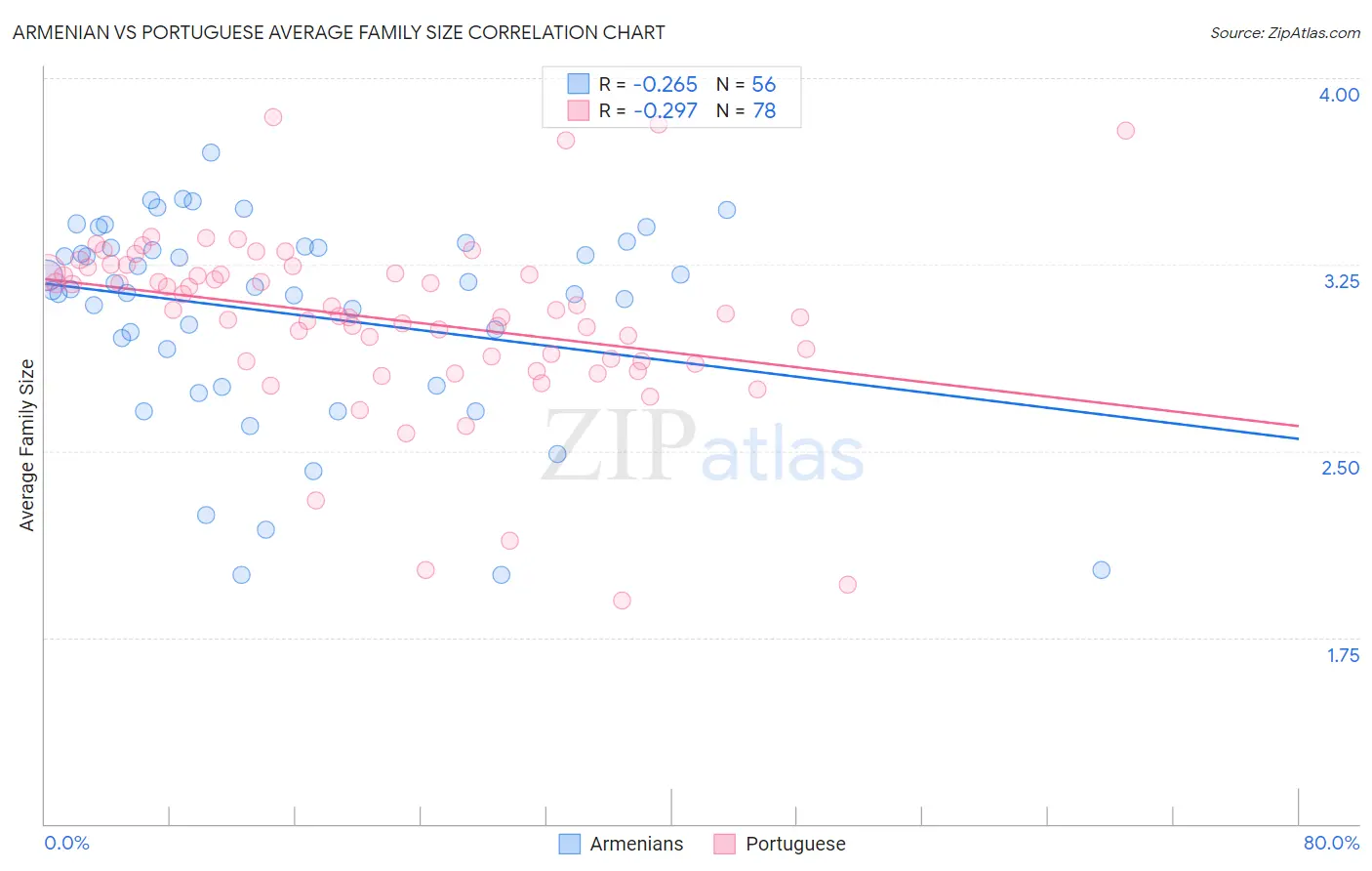 Armenian vs Portuguese Average Family Size