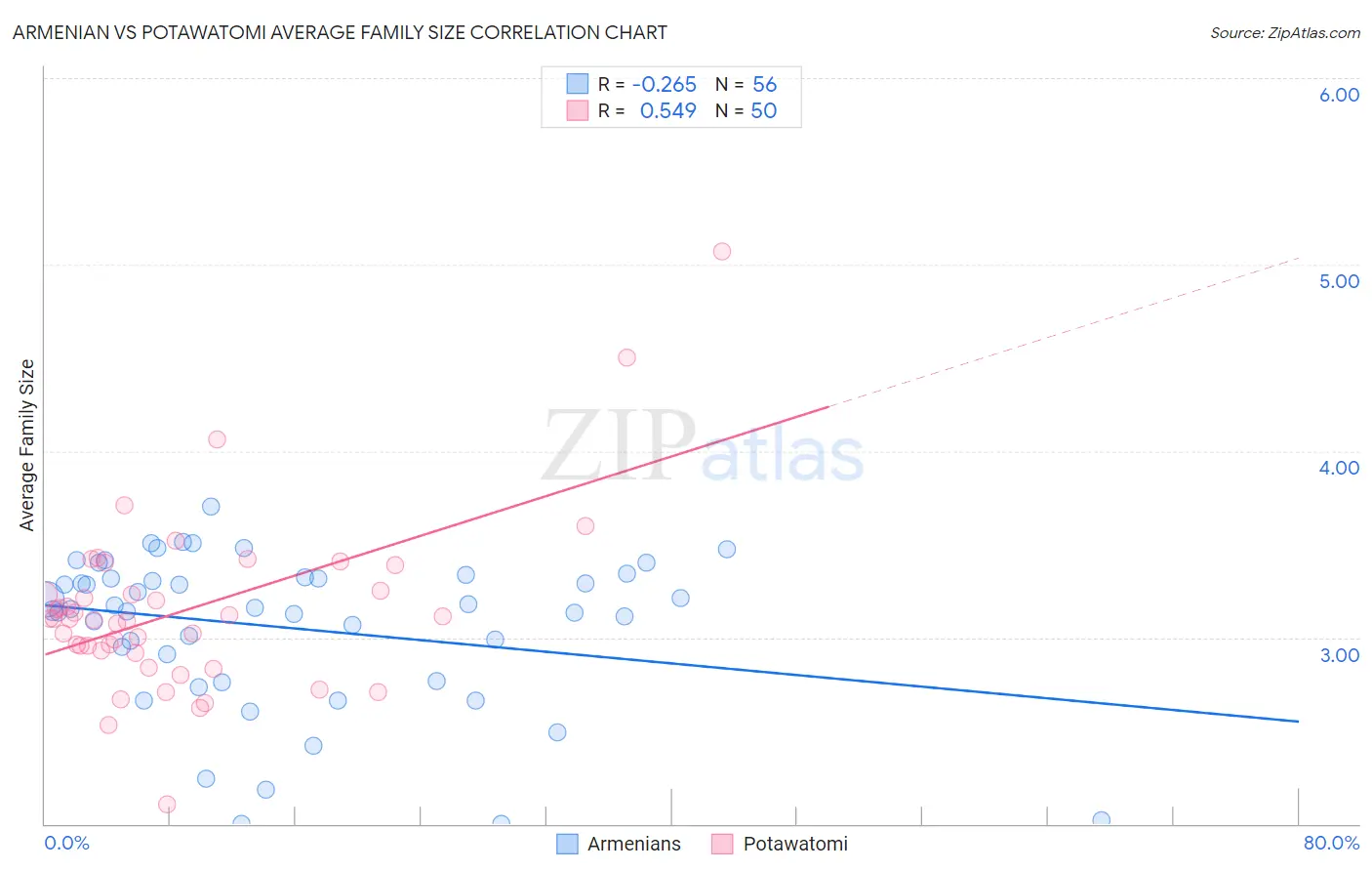 Armenian vs Potawatomi Average Family Size
