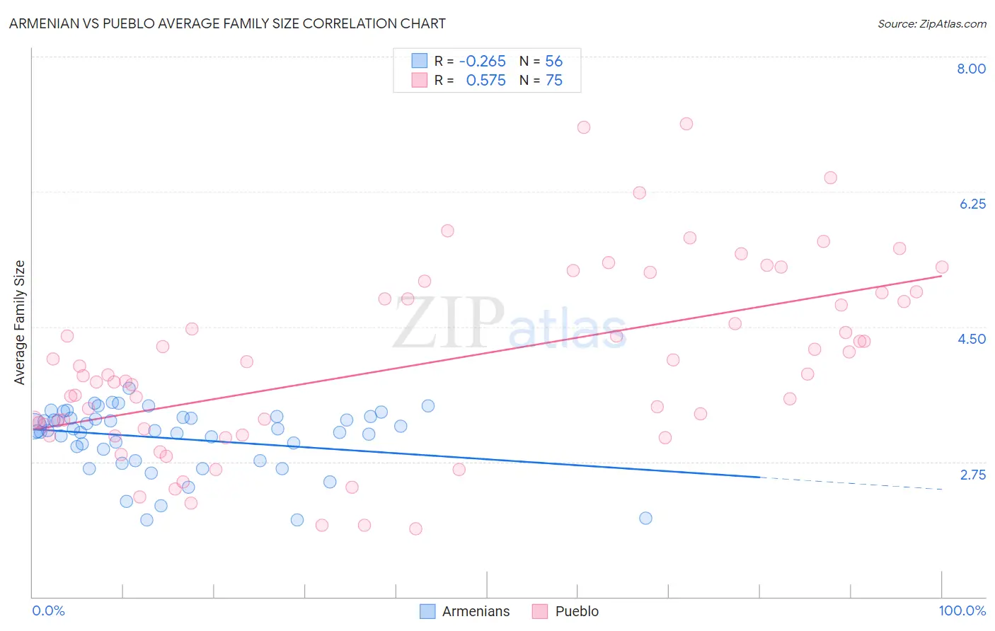 Armenian vs Pueblo Average Family Size