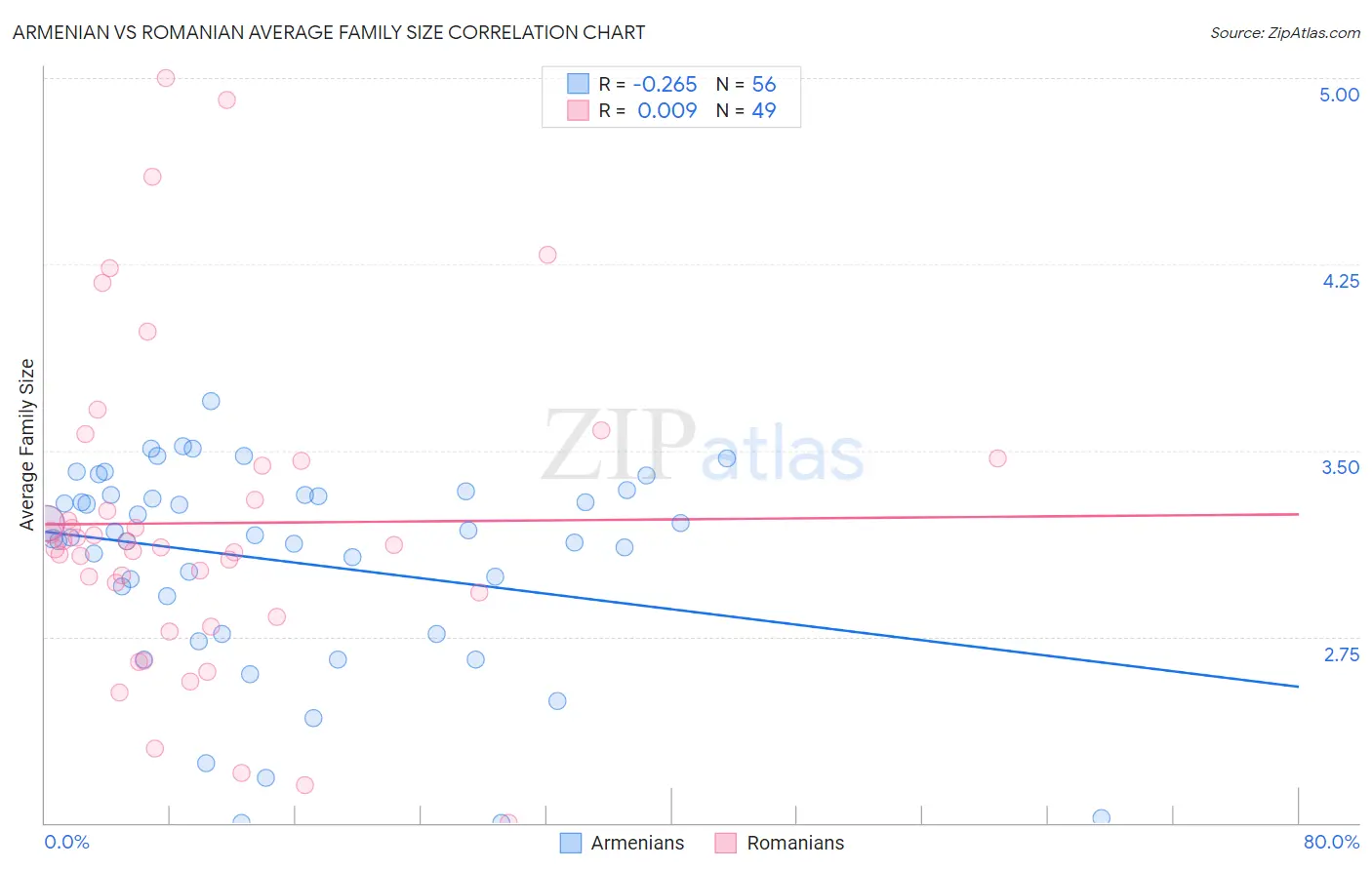 Armenian vs Romanian Average Family Size