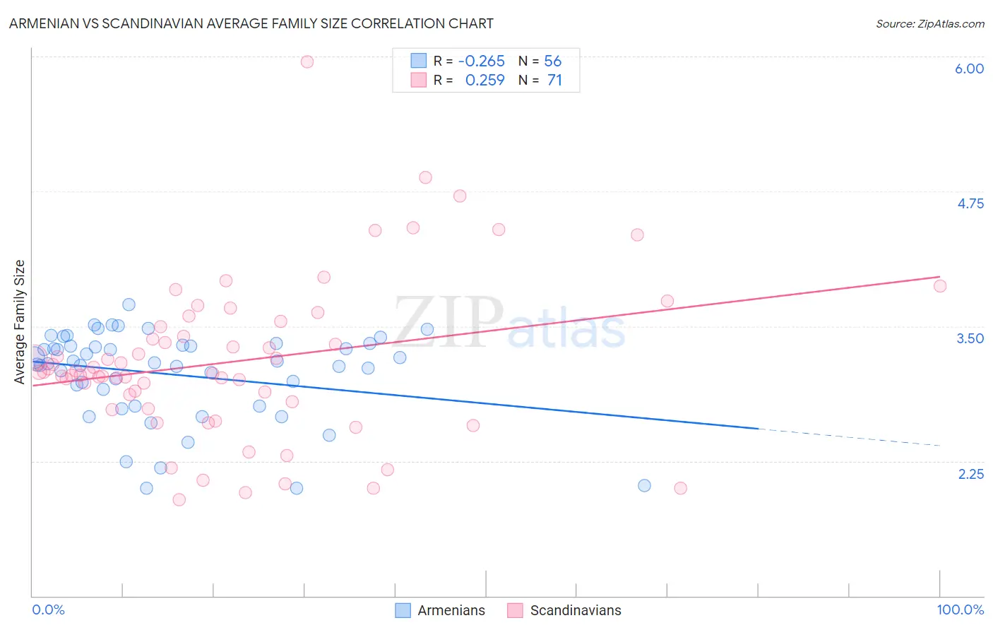 Armenian vs Scandinavian Average Family Size