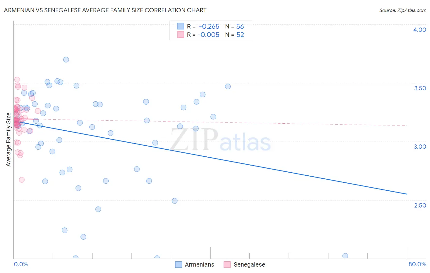 Armenian vs Senegalese Average Family Size