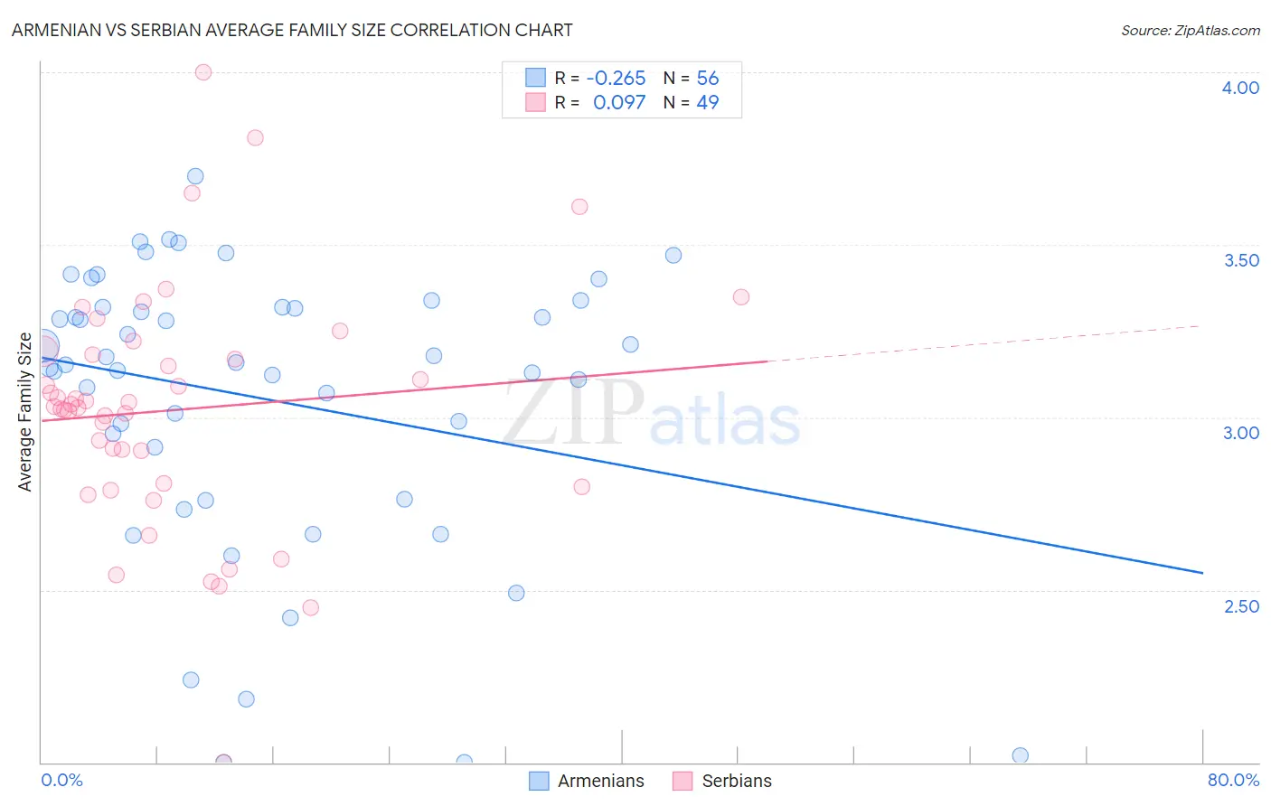 Armenian vs Serbian Average Family Size