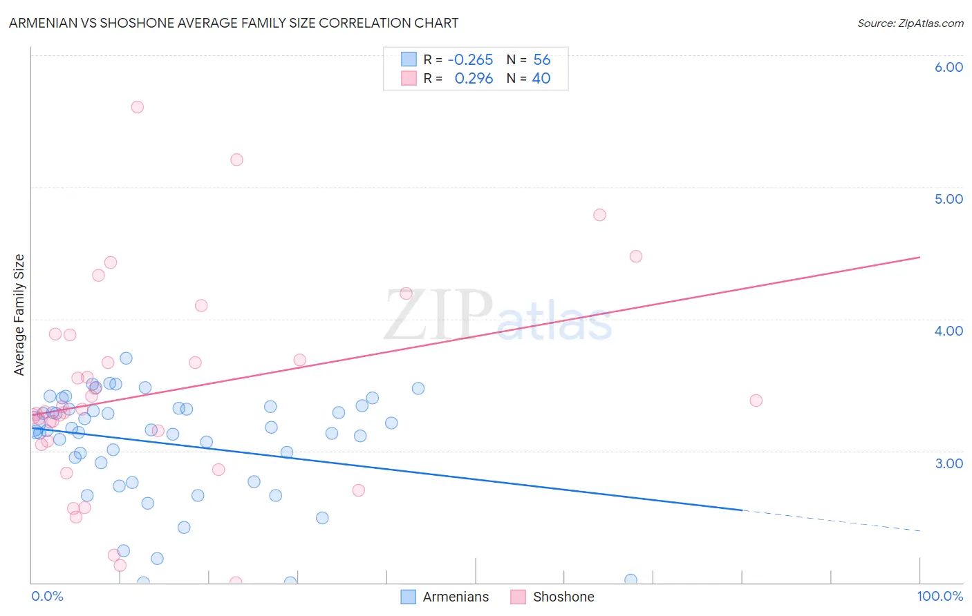 Armenian vs Shoshone Average Family Size