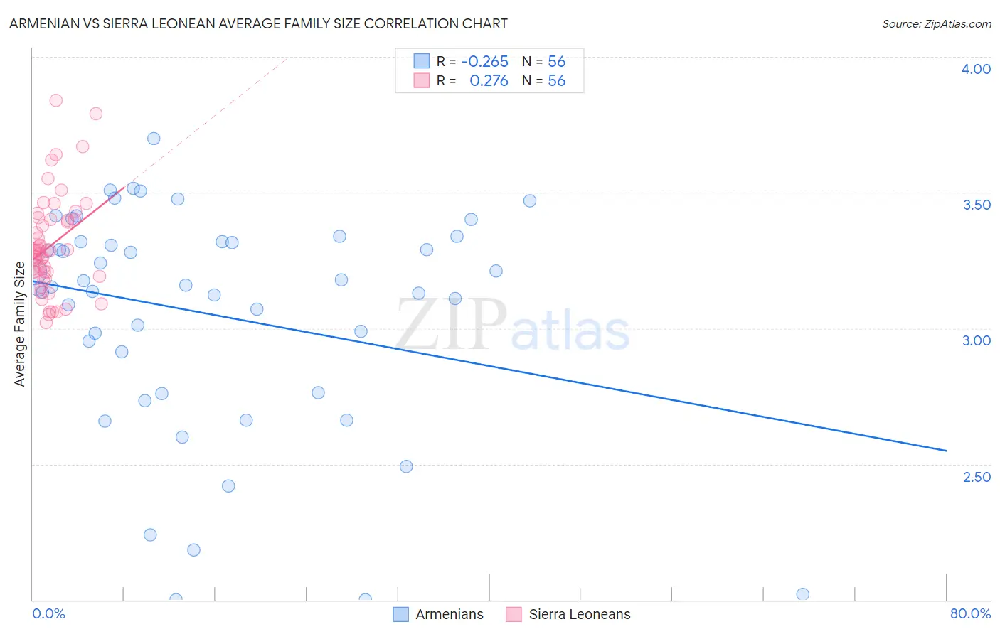 Armenian vs Sierra Leonean Average Family Size