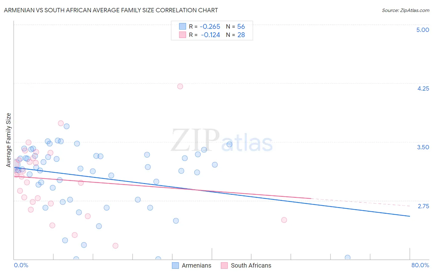 Armenian vs South African Average Family Size