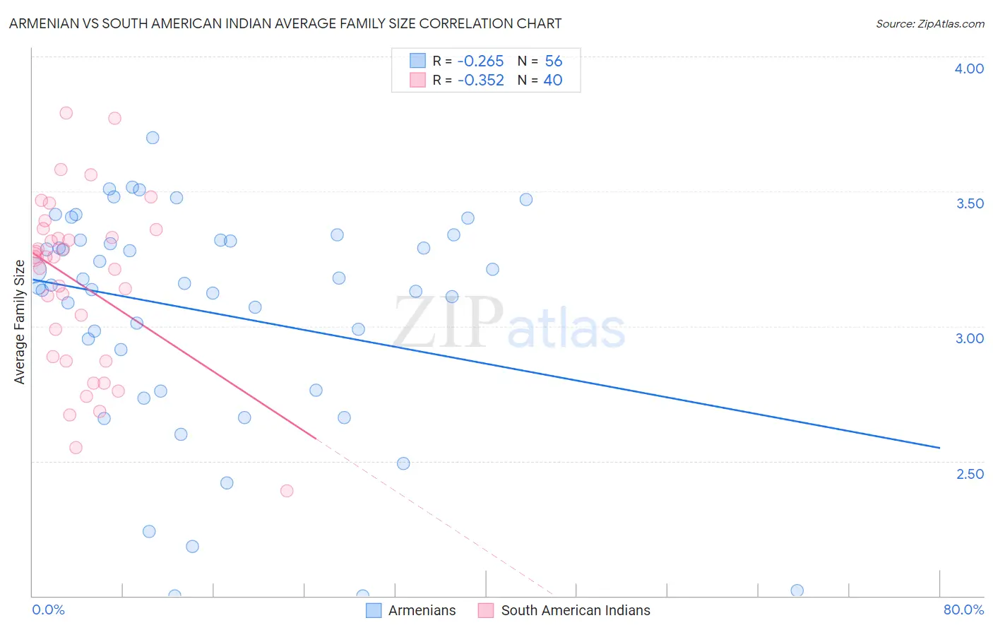 Armenian vs South American Indian Average Family Size