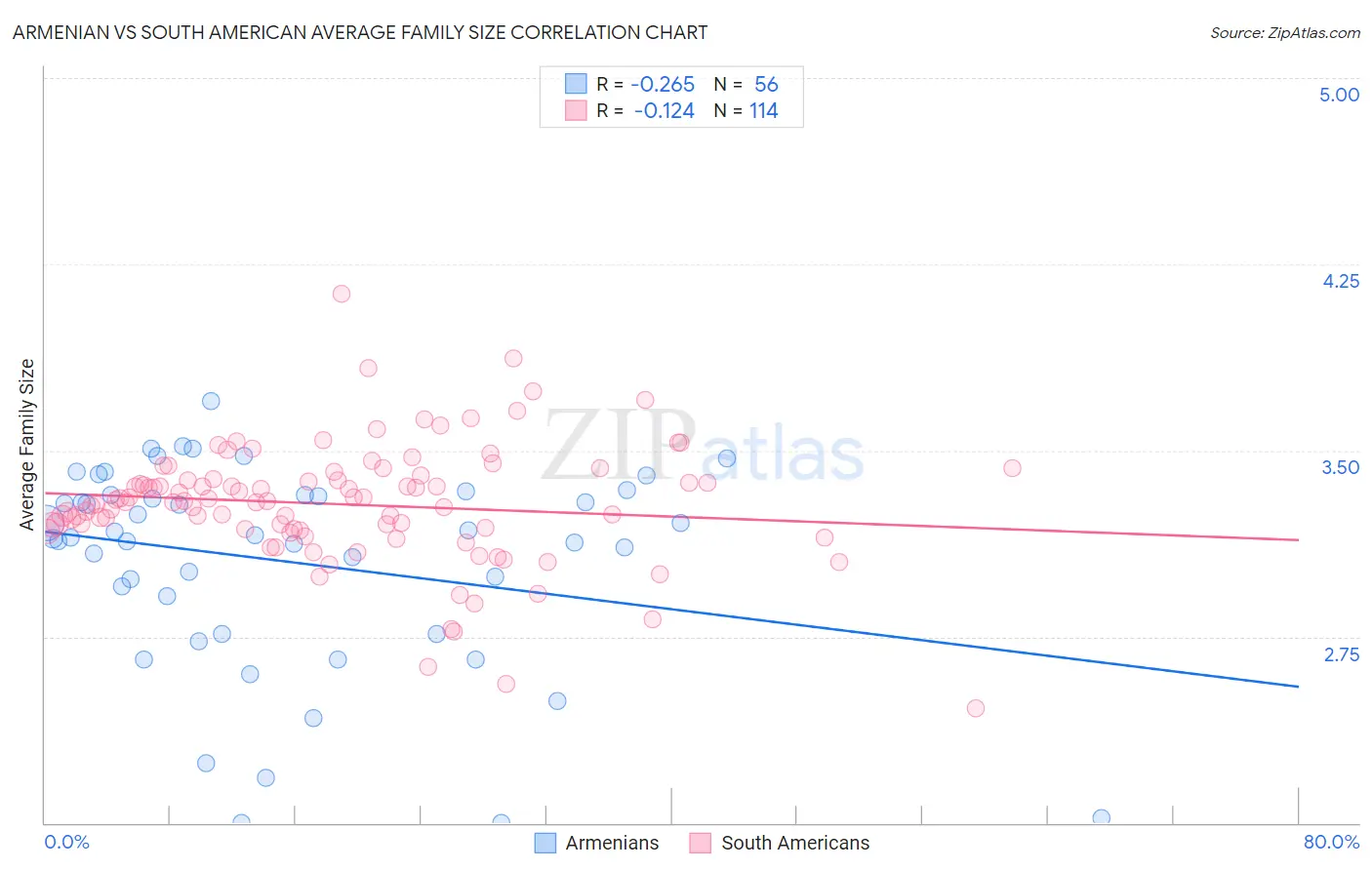 Armenian vs South American Average Family Size