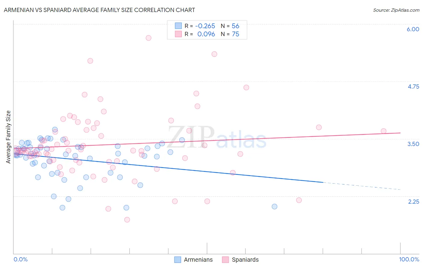 Armenian vs Spaniard Average Family Size
