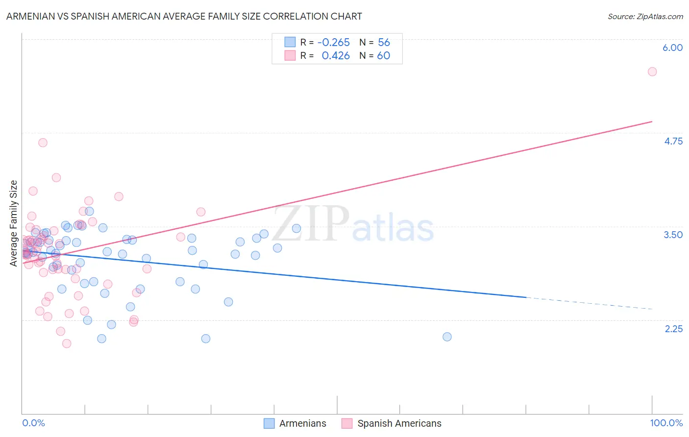 Armenian vs Spanish American Average Family Size