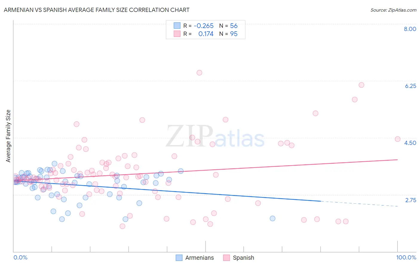 Armenian vs Spanish Average Family Size