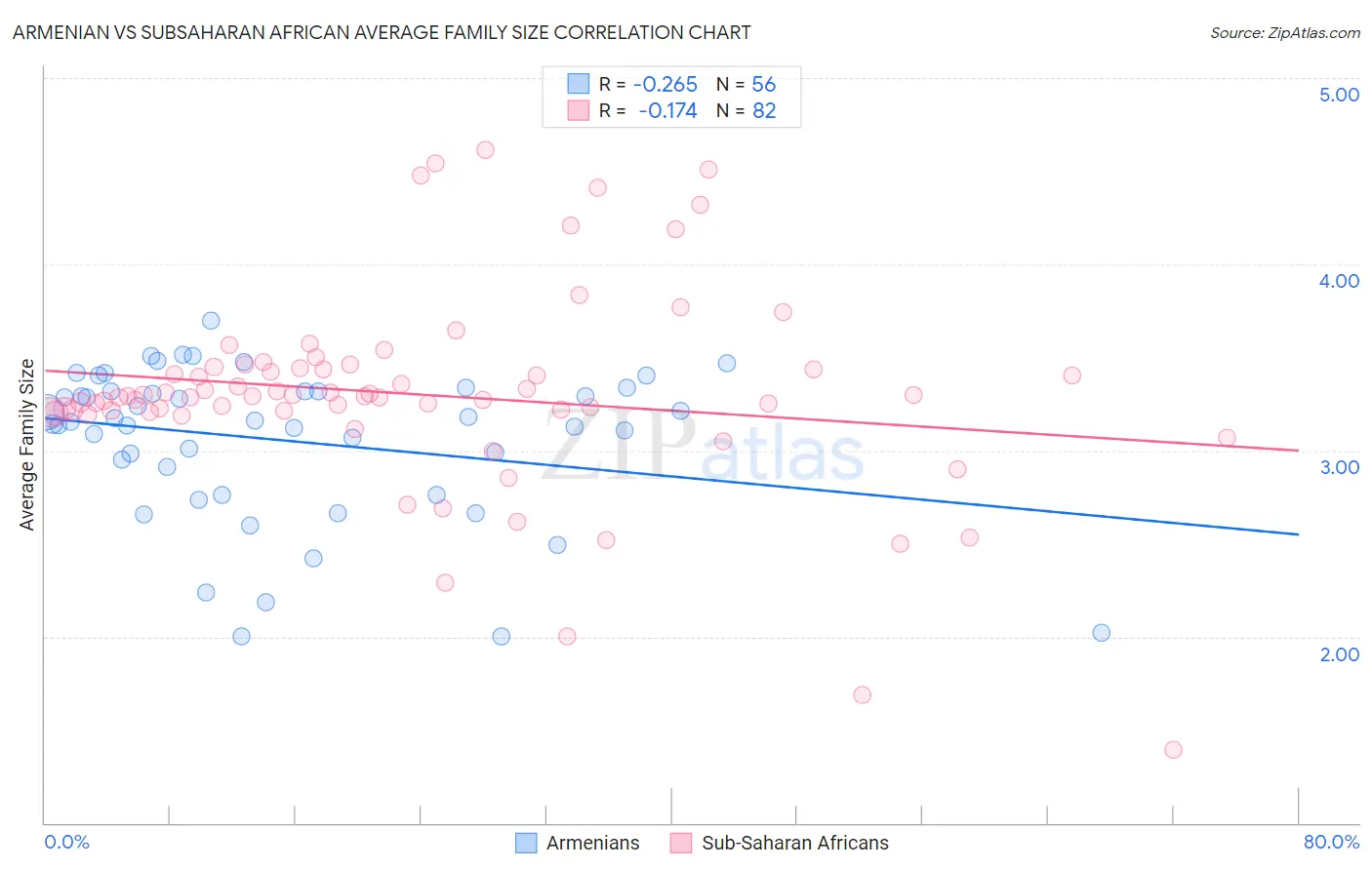 Armenian vs Subsaharan African Average Family Size