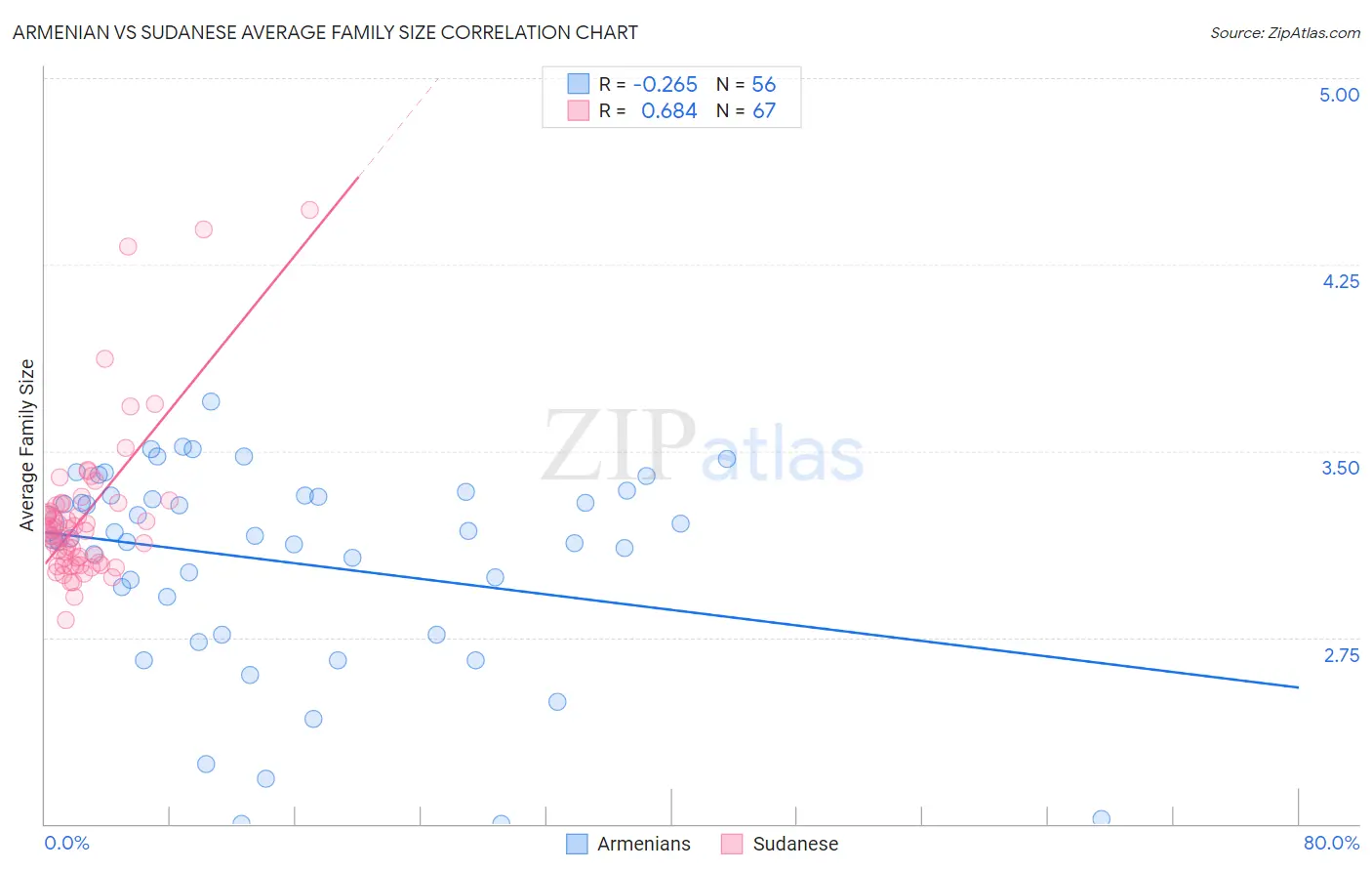 Armenian vs Sudanese Average Family Size