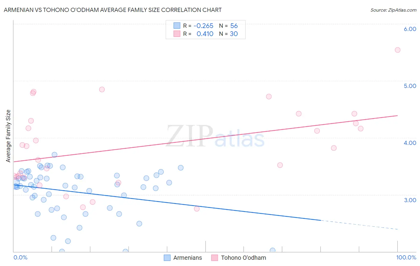 Armenian vs Tohono O'odham Average Family Size