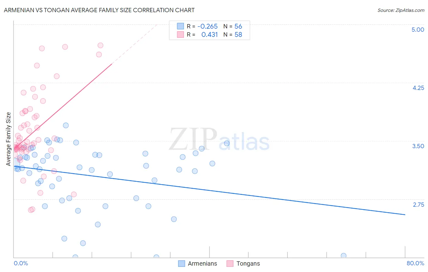 Armenian vs Tongan Average Family Size