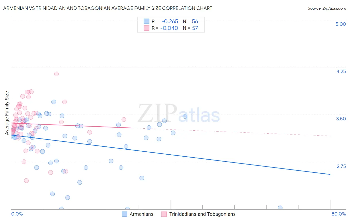 Armenian vs Trinidadian and Tobagonian Average Family Size