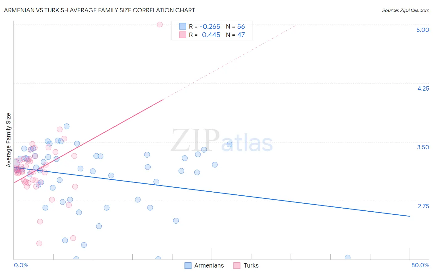 Armenian vs Turkish Average Family Size