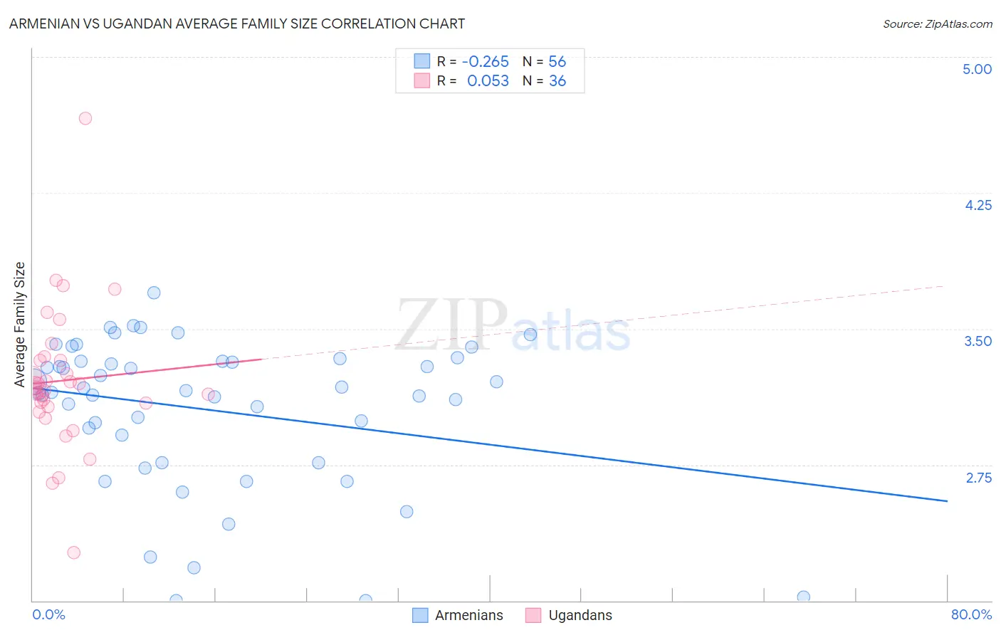 Armenian vs Ugandan Average Family Size