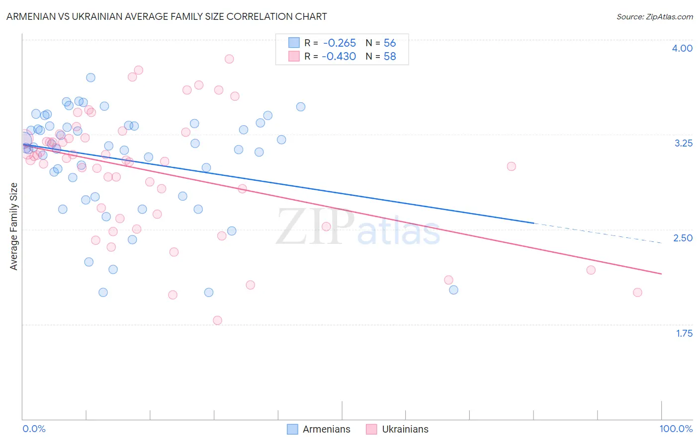 Armenian vs Ukrainian Average Family Size