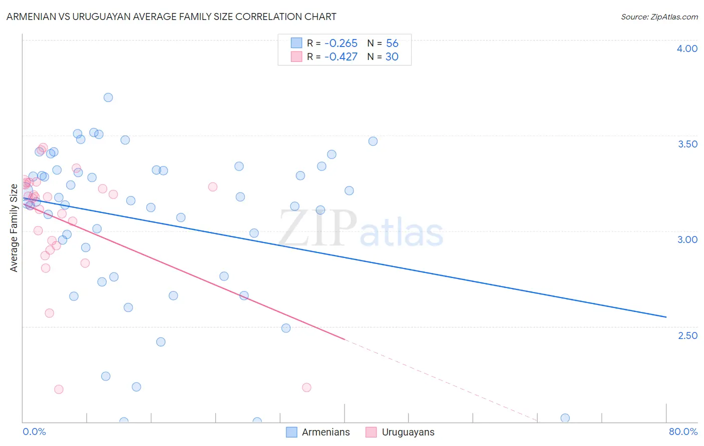 Armenian vs Uruguayan Average Family Size