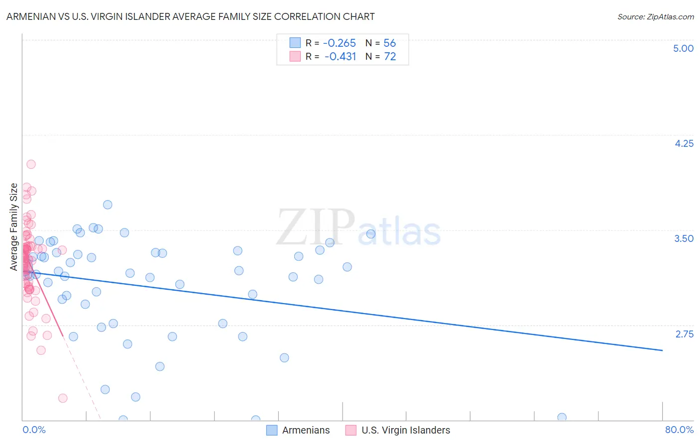 Armenian vs U.S. Virgin Islander Average Family Size