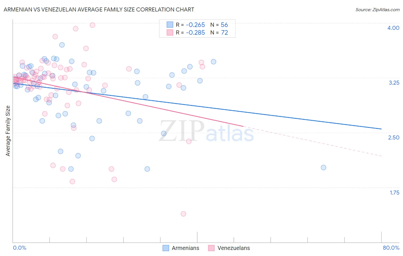 Armenian vs Venezuelan Average Family Size