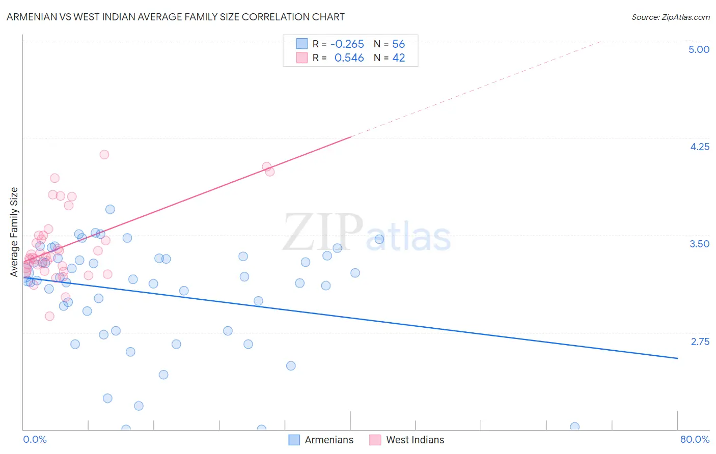 Armenian vs West Indian Average Family Size