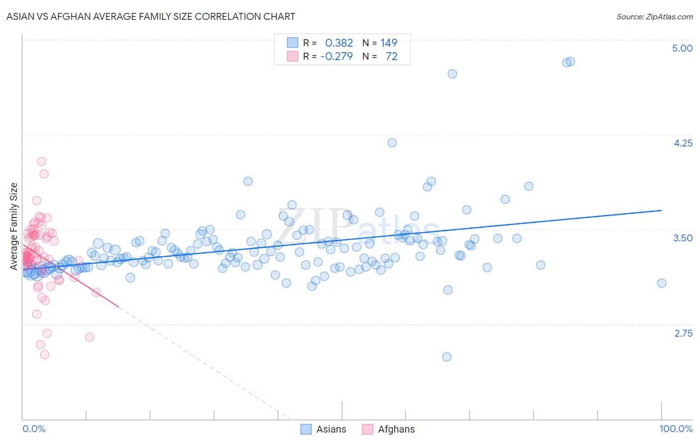 Asian vs Afghan Average Family Size