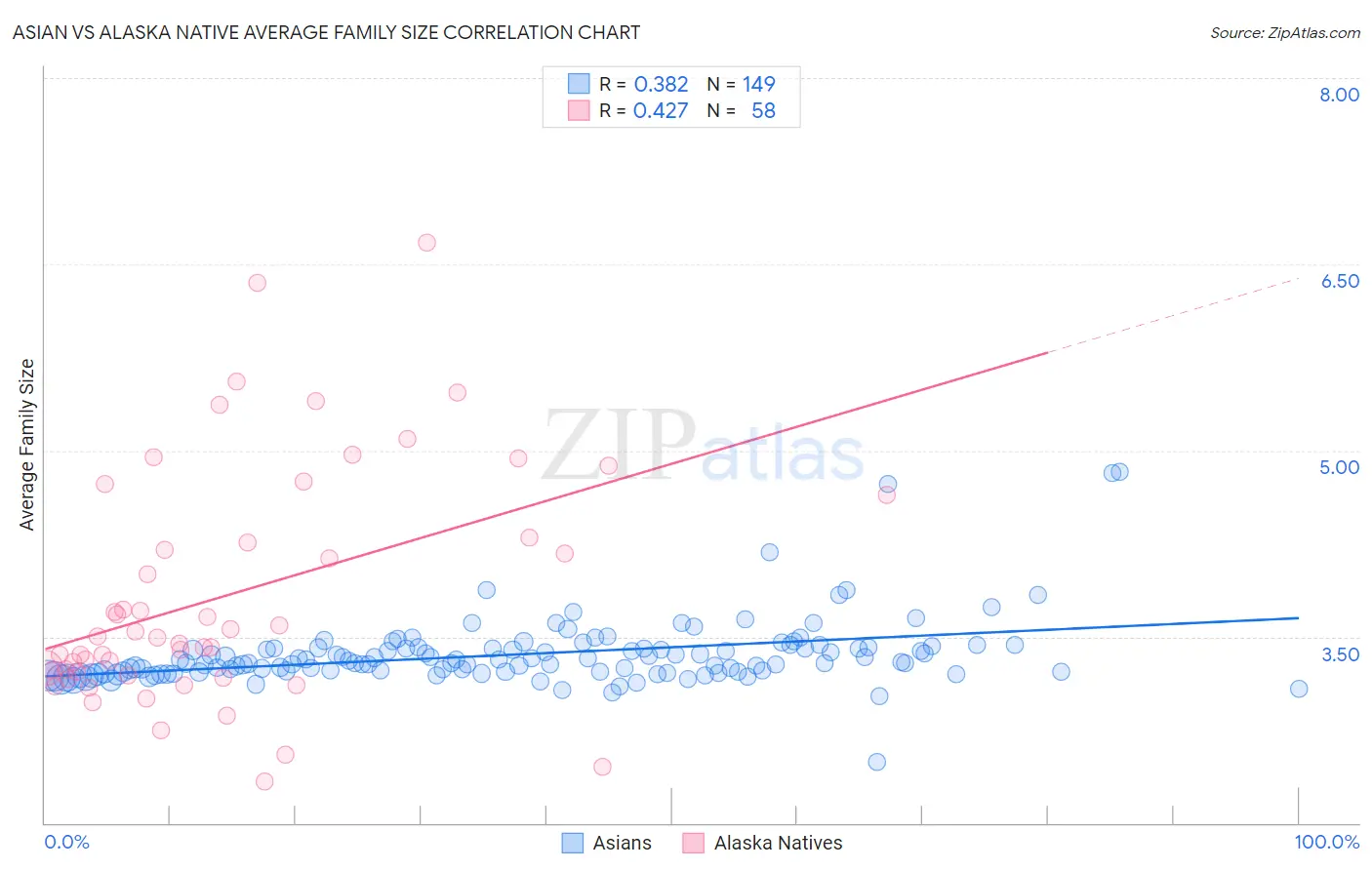 Asian vs Alaska Native Average Family Size