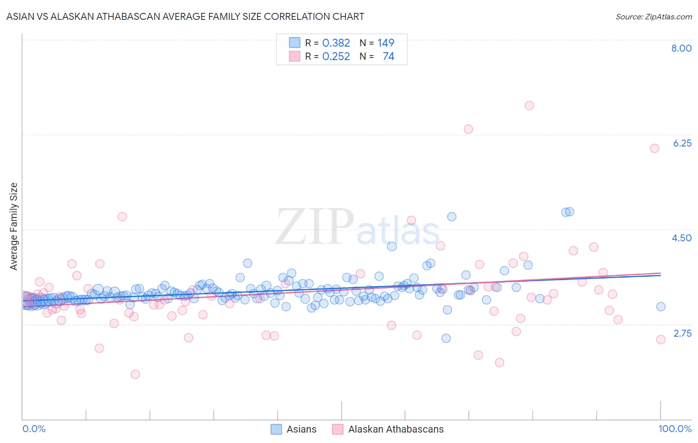 Asian vs Alaskan Athabascan Average Family Size