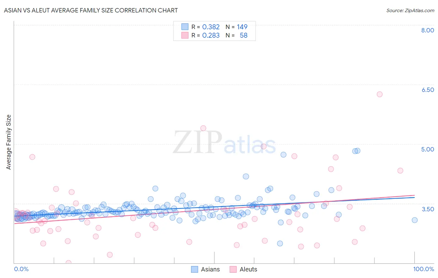 Asian vs Aleut Average Family Size