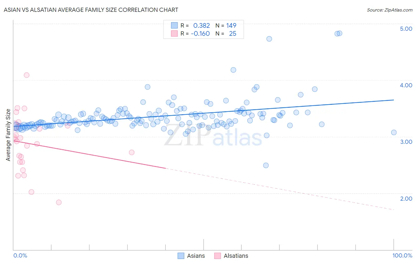 Asian vs Alsatian Average Family Size