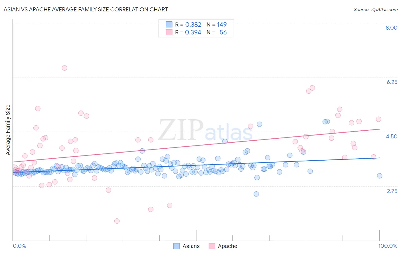 Asian vs Apache Average Family Size