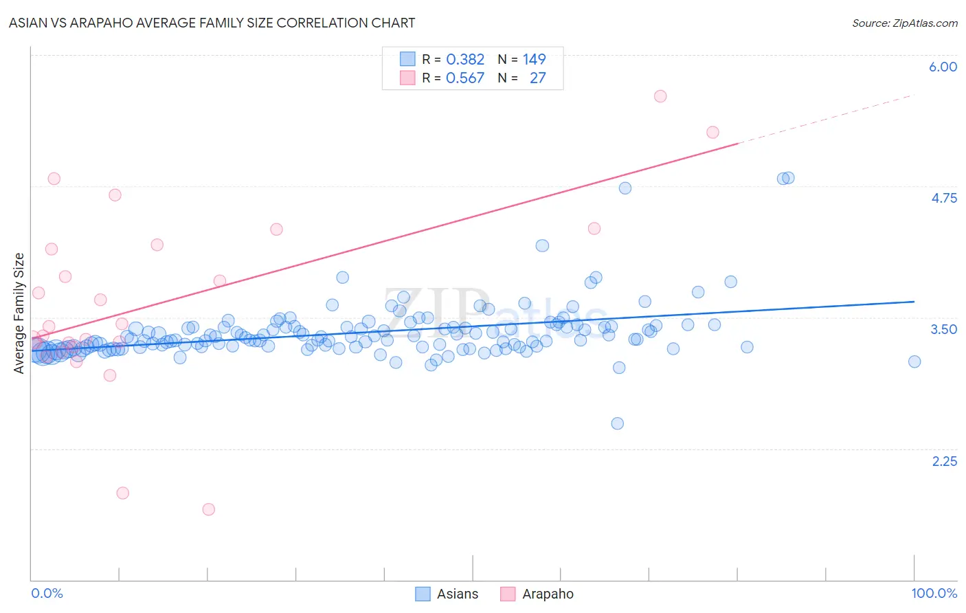 Asian vs Arapaho Average Family Size