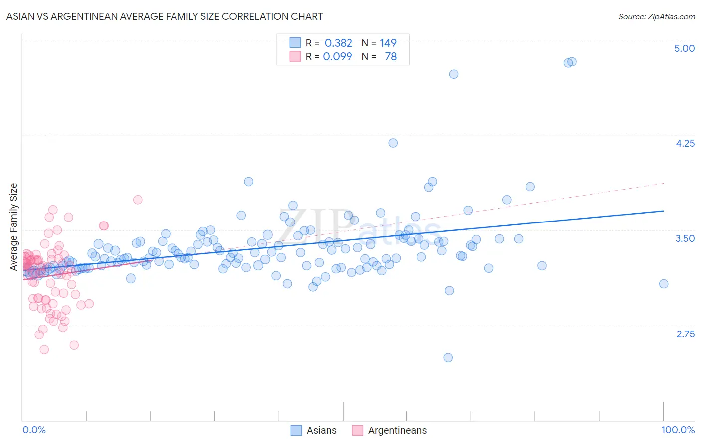 Asian vs Argentinean Average Family Size