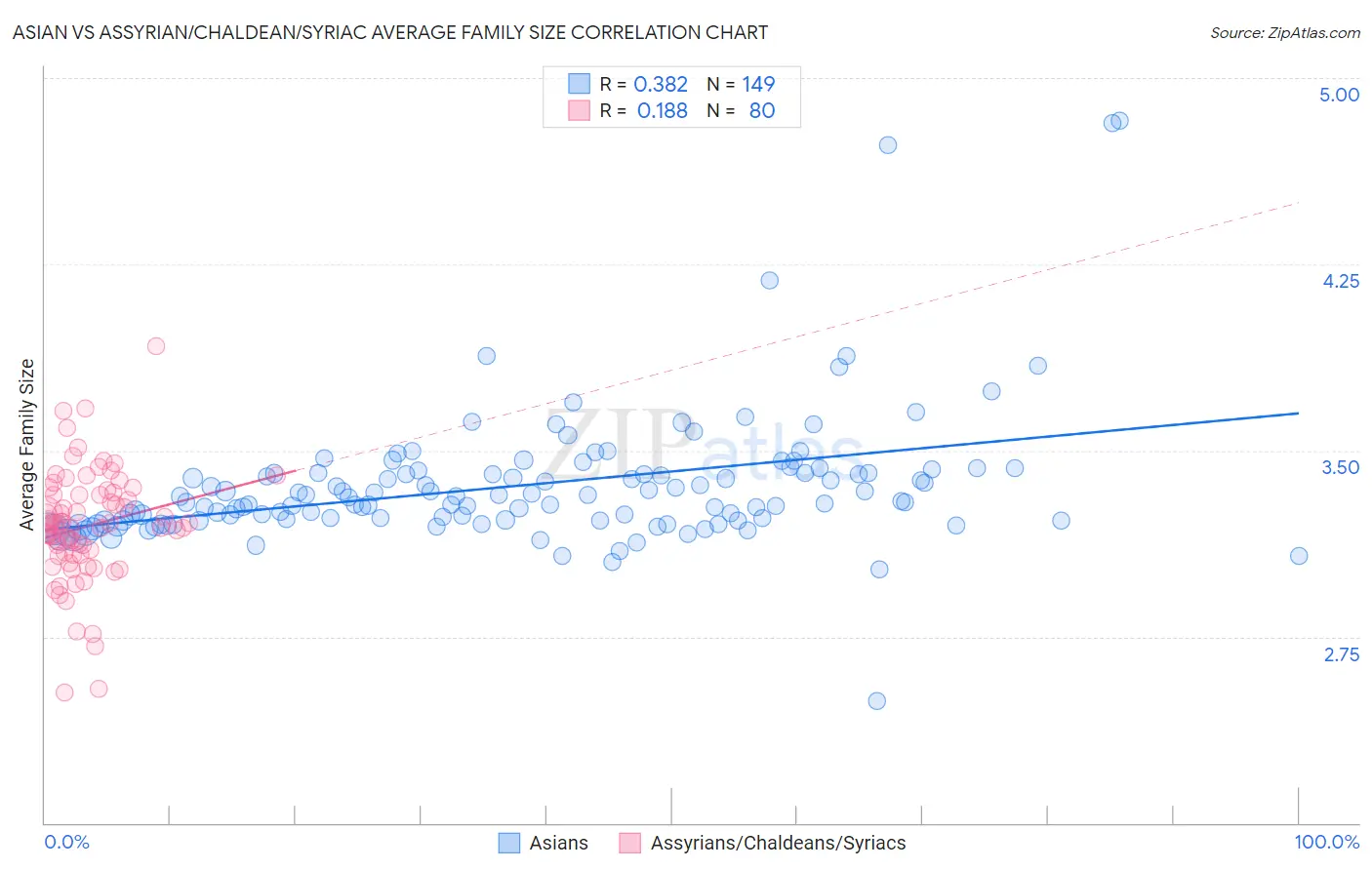 Asian vs Assyrian/Chaldean/Syriac Average Family Size