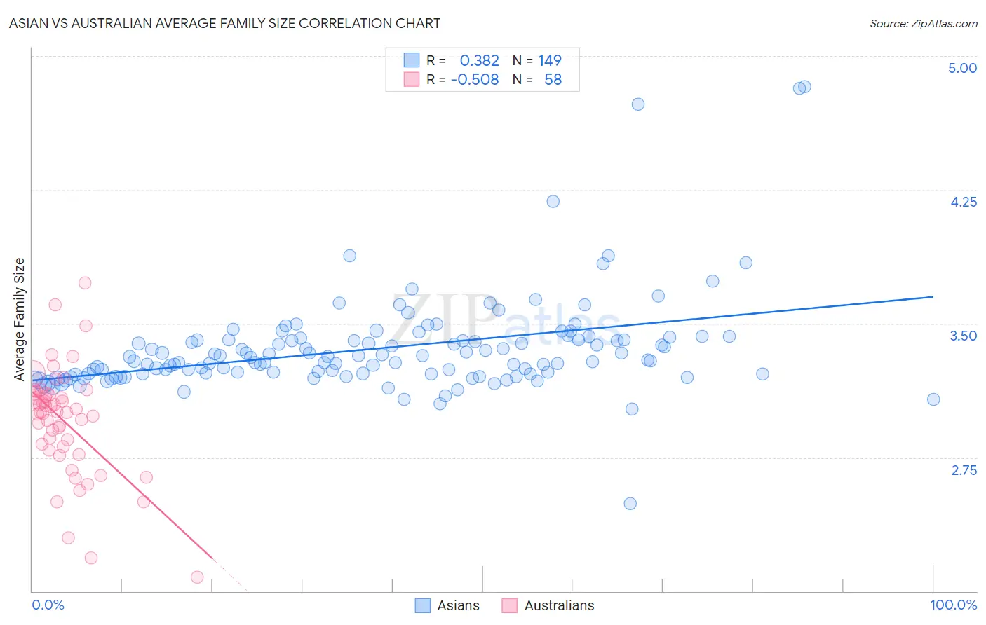 Asian vs Australian Average Family Size