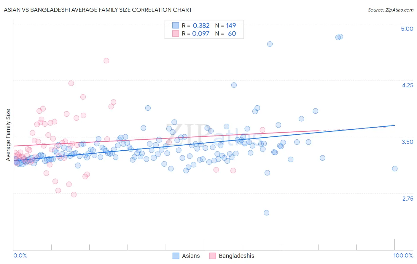 Asian vs Bangladeshi Average Family Size