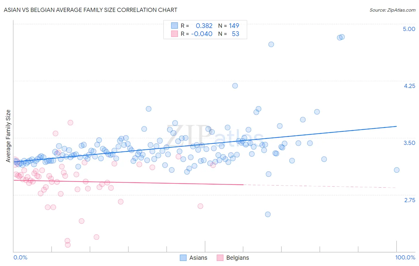 Asian vs Belgian Average Family Size