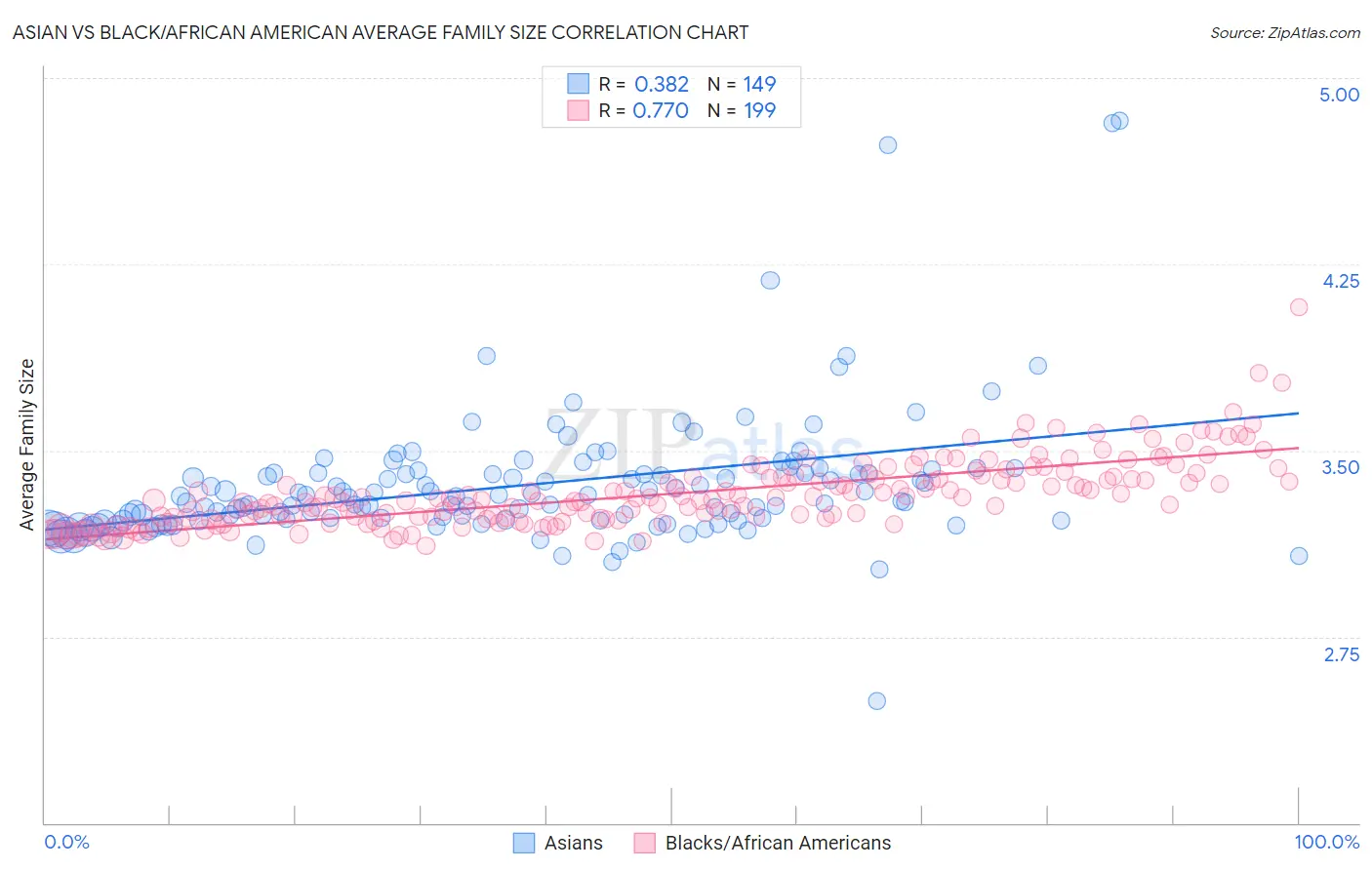 Asian vs Black/African American Average Family Size