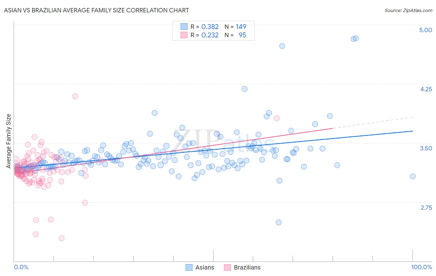 Asian vs Brazilian Average Family Size