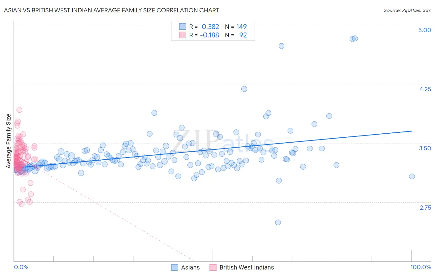 Asian vs British West Indian Average Family Size