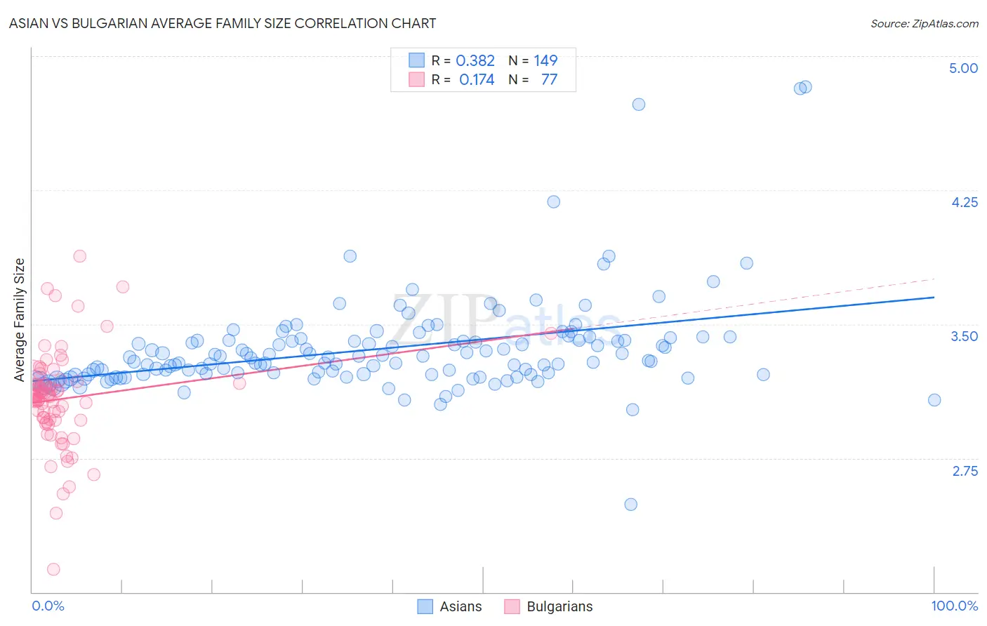 Asian vs Bulgarian Average Family Size