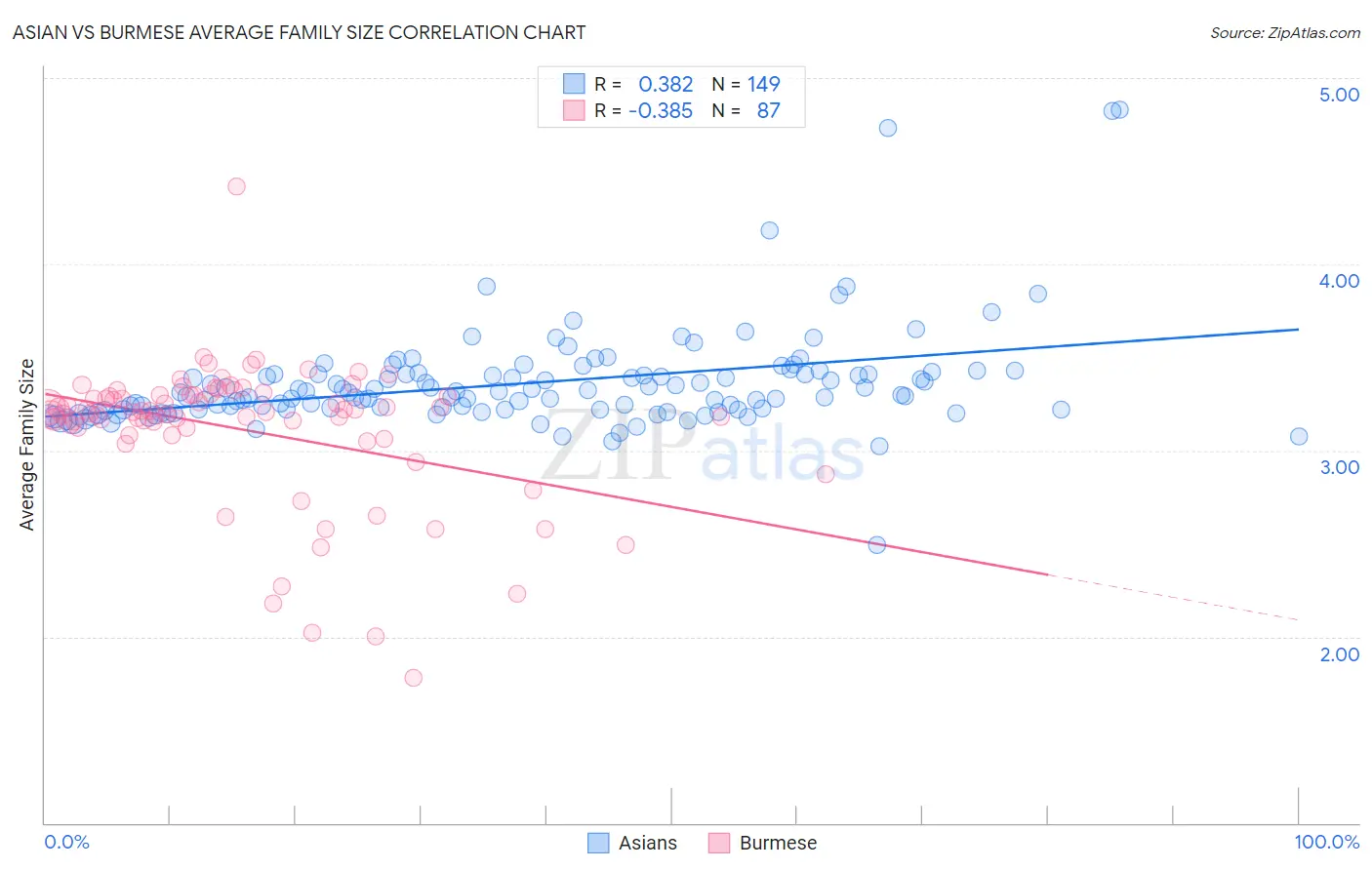 Asian vs Burmese Average Family Size