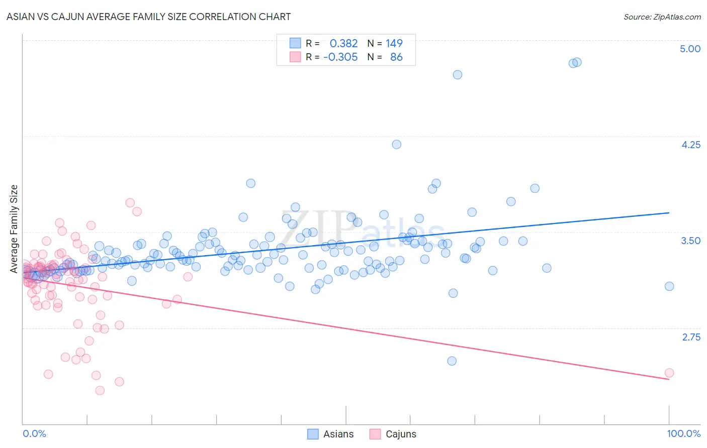 Asian vs Cajun Average Family Size