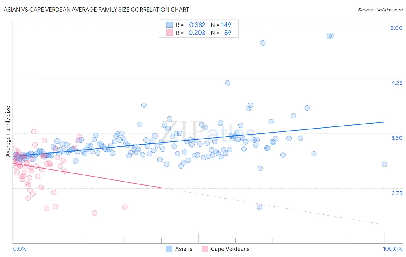 Asian vs Cape Verdean Average Family Size